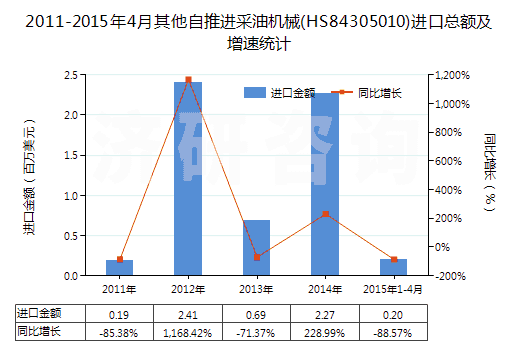 2011-2015年4月其他自推進(jìn)采油機(jī)械(HS84305010)進(jìn)口總額及增速統(tǒng)計